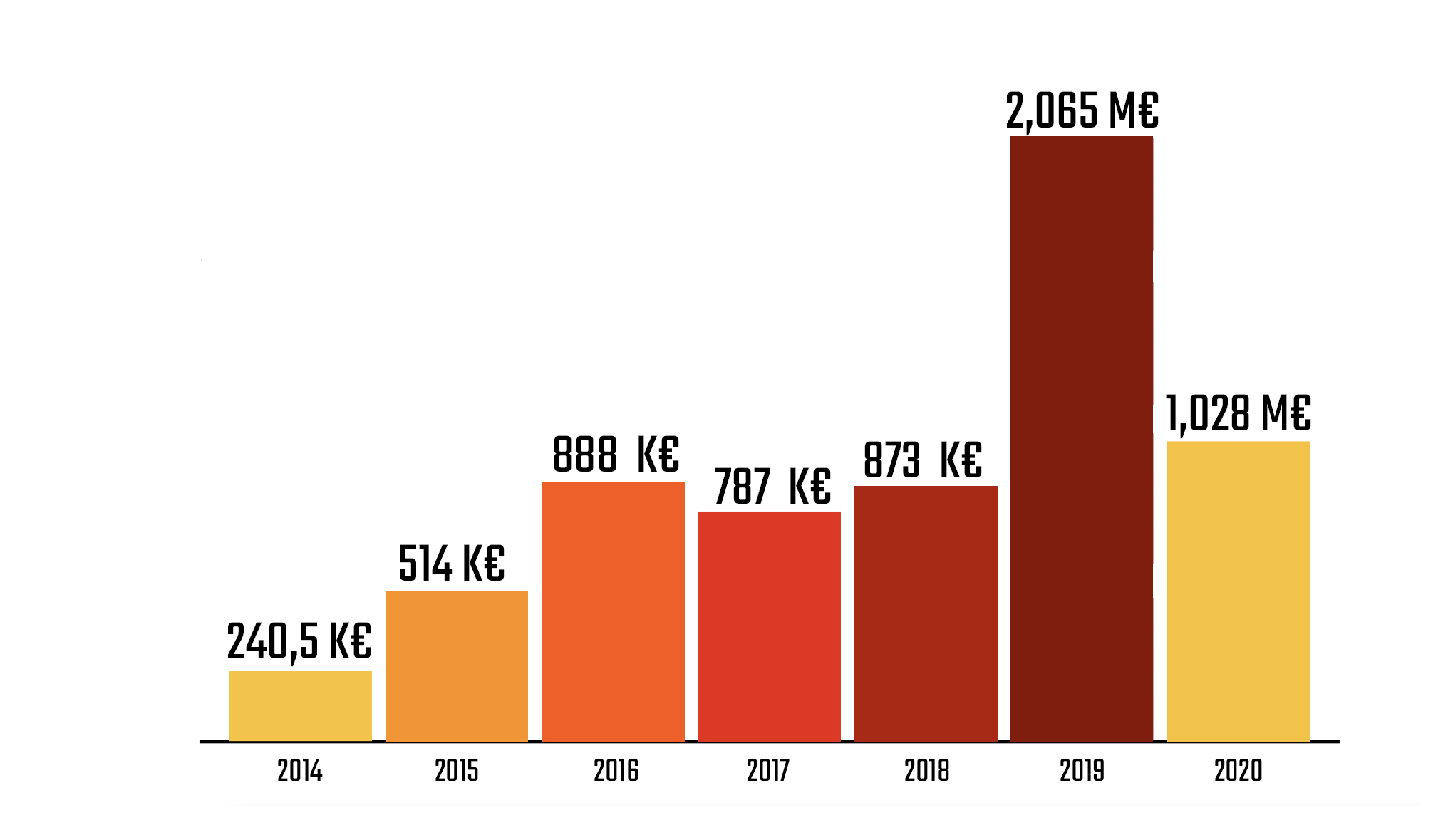 Evolution chiffres d'affaires Kaiseral